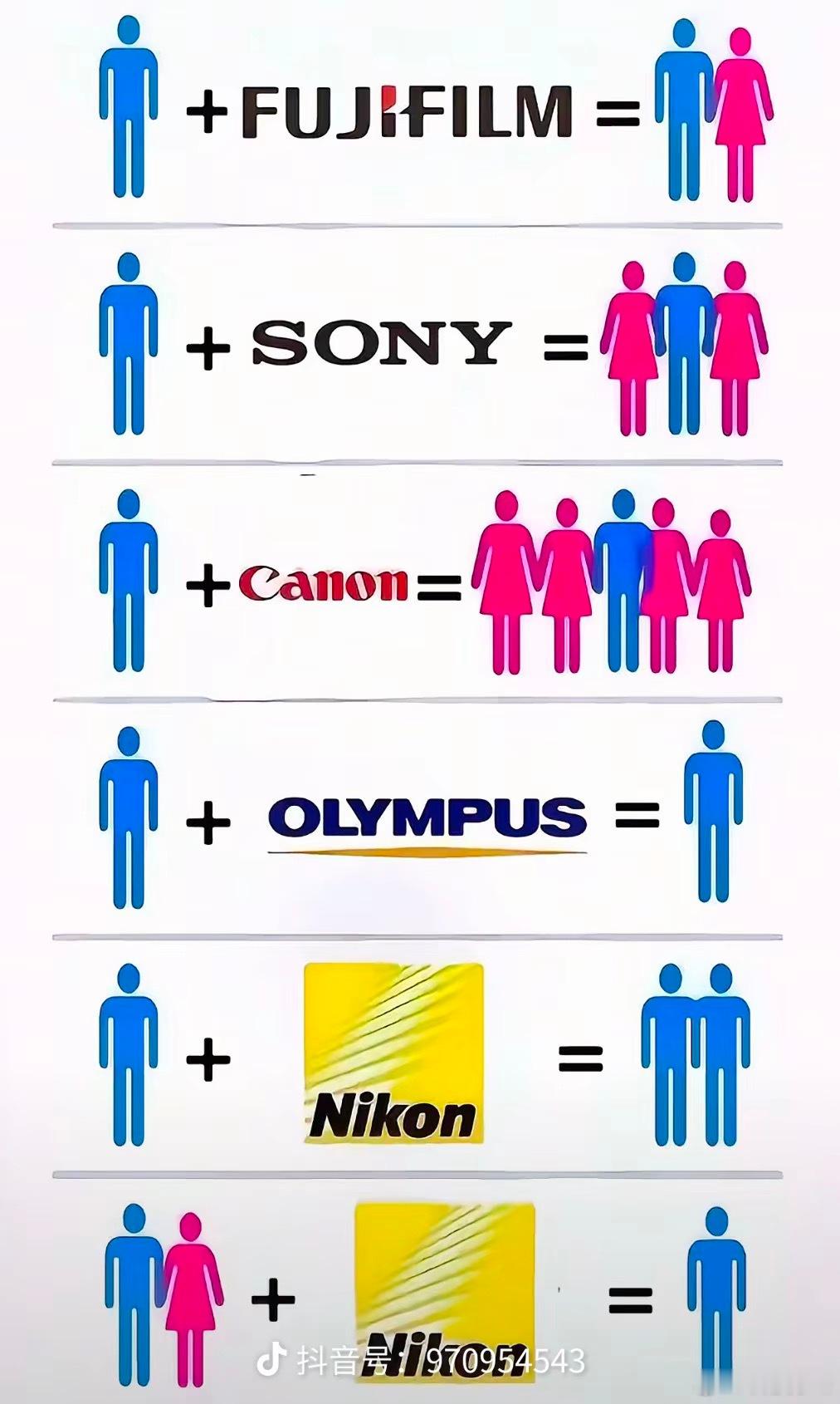 每次看到这张图都想笑佳能为什么会被老法师喜欢还不是因为能快速加到模特 