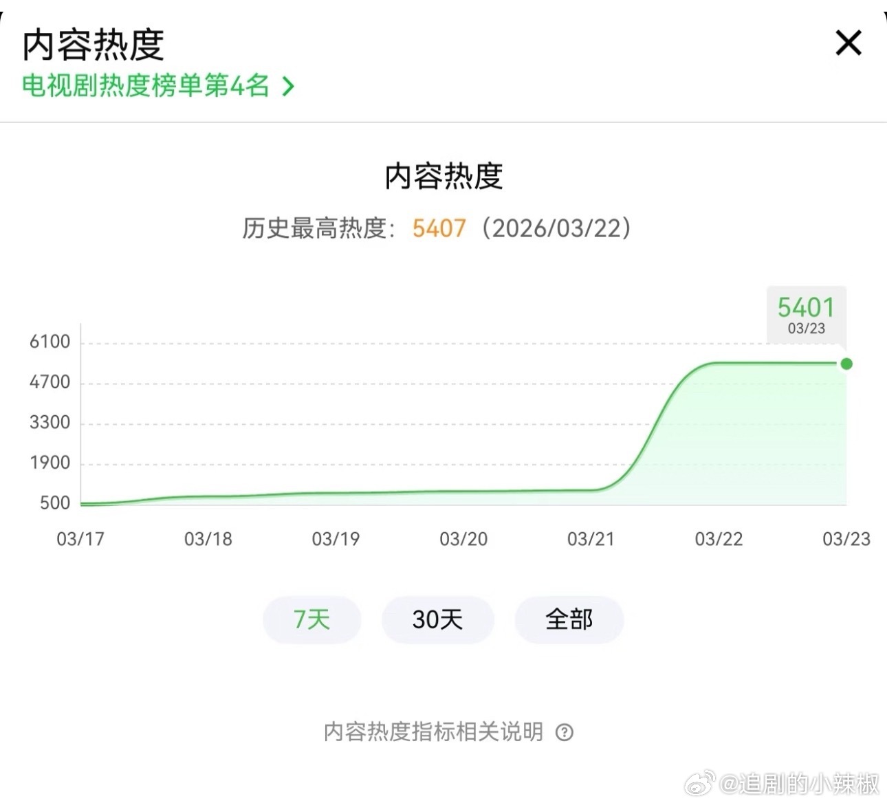 啊都没啥人在意，🥝又一部大剧开播了 