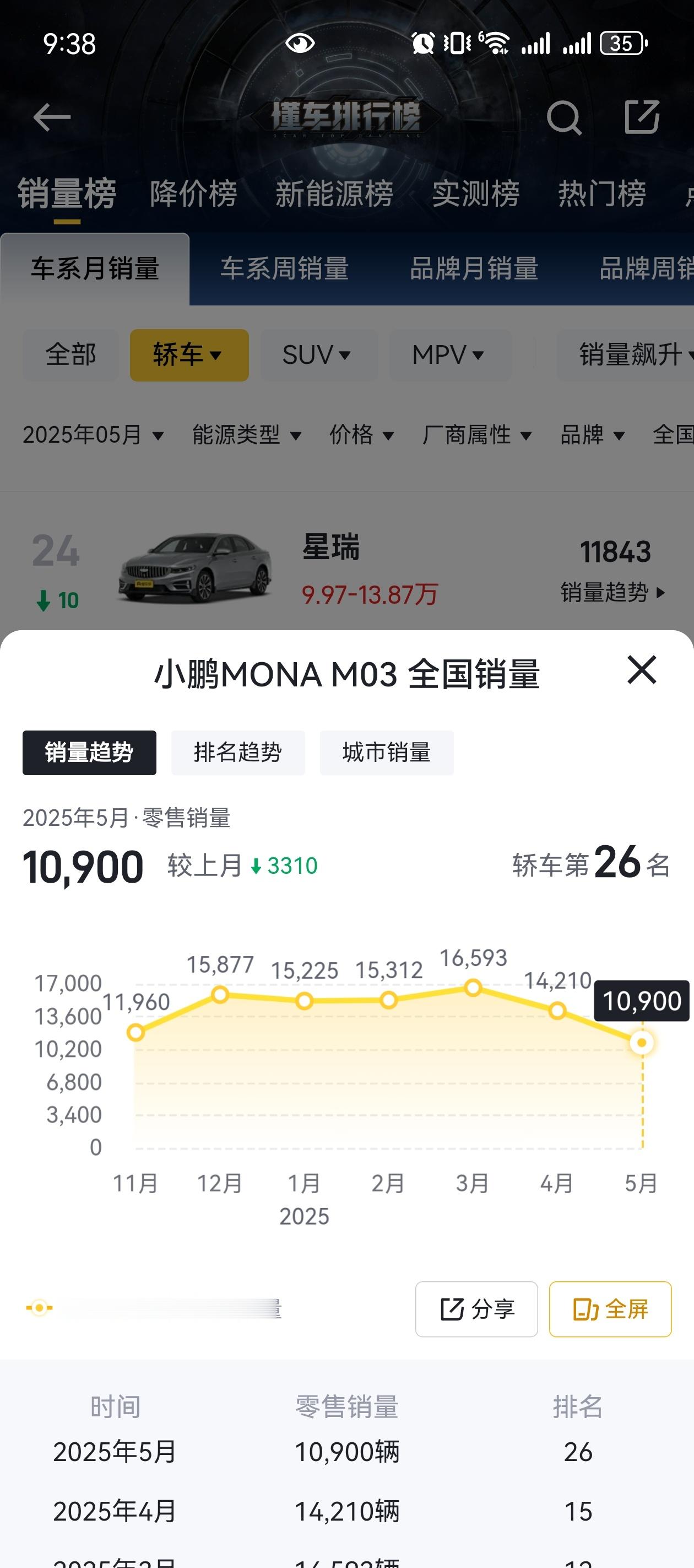 日产N75月份交付3000多台，刚好就是小鹏Mona M03 5月份销量掉的量[