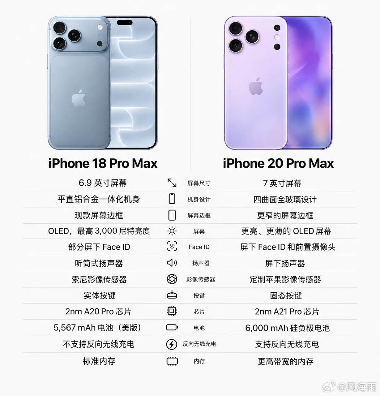 明年的iPhone 20 Pro Max作为苹果十周年纪念旗舰，爆料显示将升级台