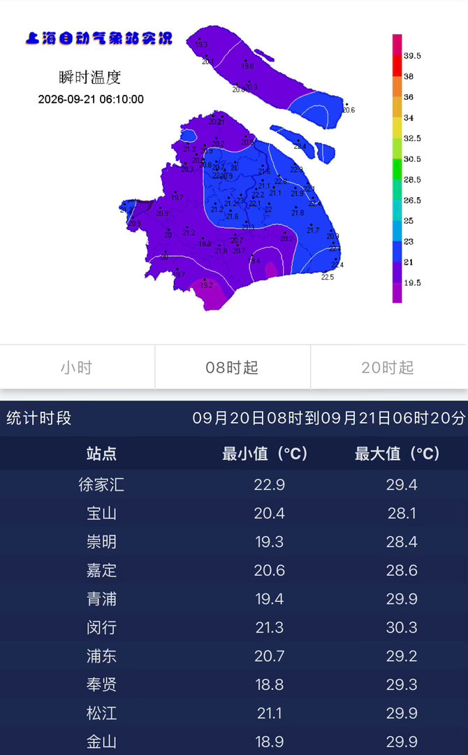 昨天是工作日，按惯例上海雨止转多云最高温度29.4度，最近天气是有点闷热的上海本