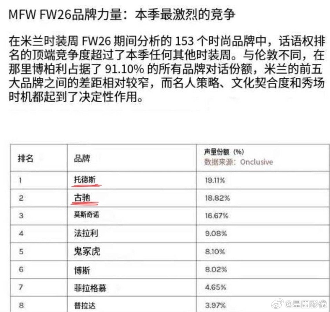 老古和老托因为全球代言人肖战强大的影响力和秀场出圈能力，占据了本次米兰时装周声量