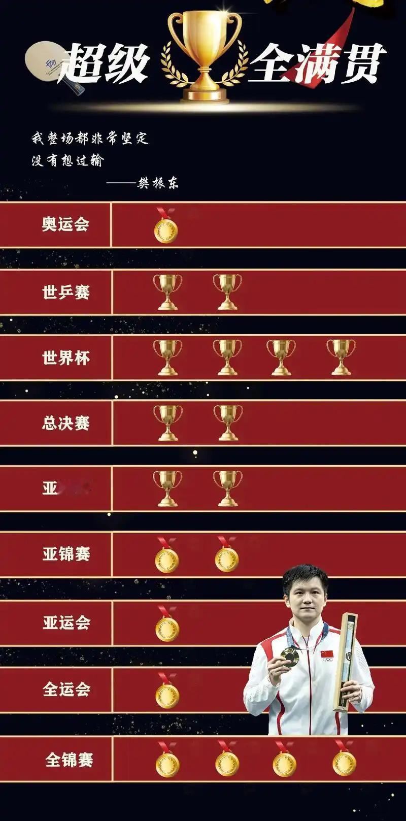 樊振东全运会男单4号种子希望可以打爆某些流量型选手，连个正儿八经的大满贯都没有，