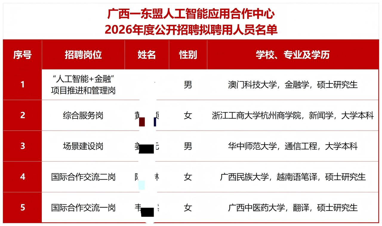 广西—东盟人工智能应用合作中心2026年度公开招聘拟聘用人员名单——
中共广西壮