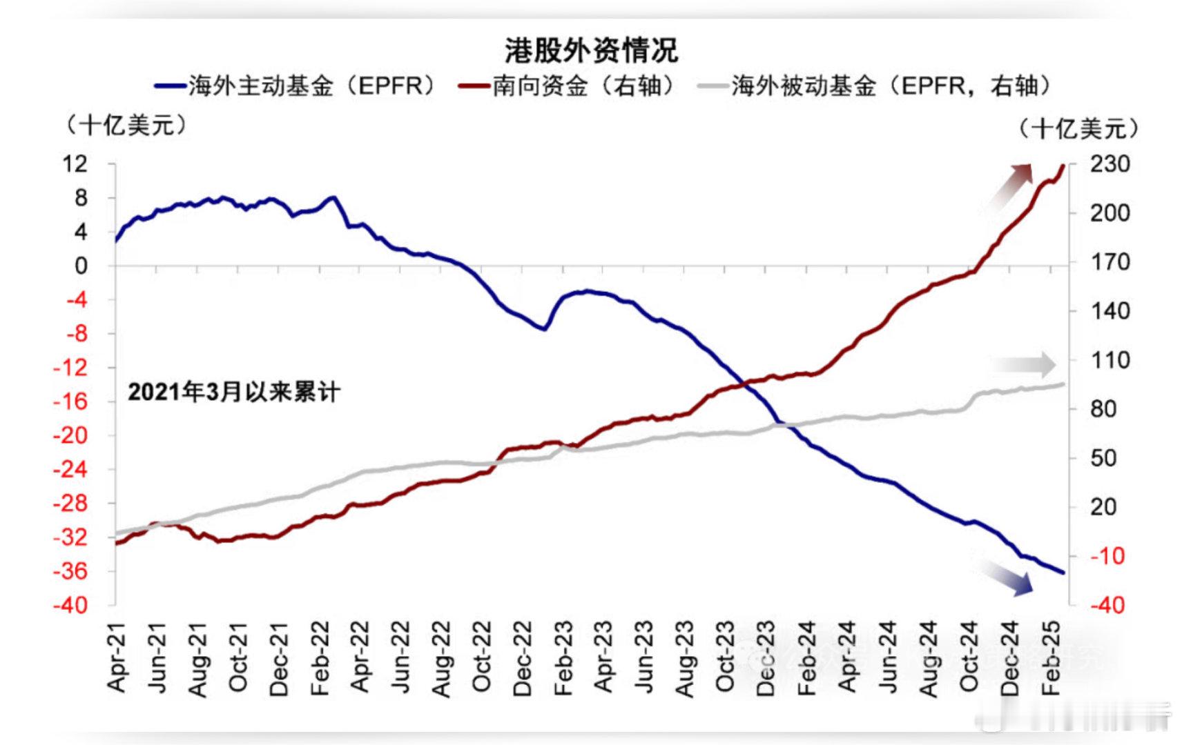 （港股也面临集中度的问题）中金：本周港股依然是南向资金推动，本周南向大幅买入51