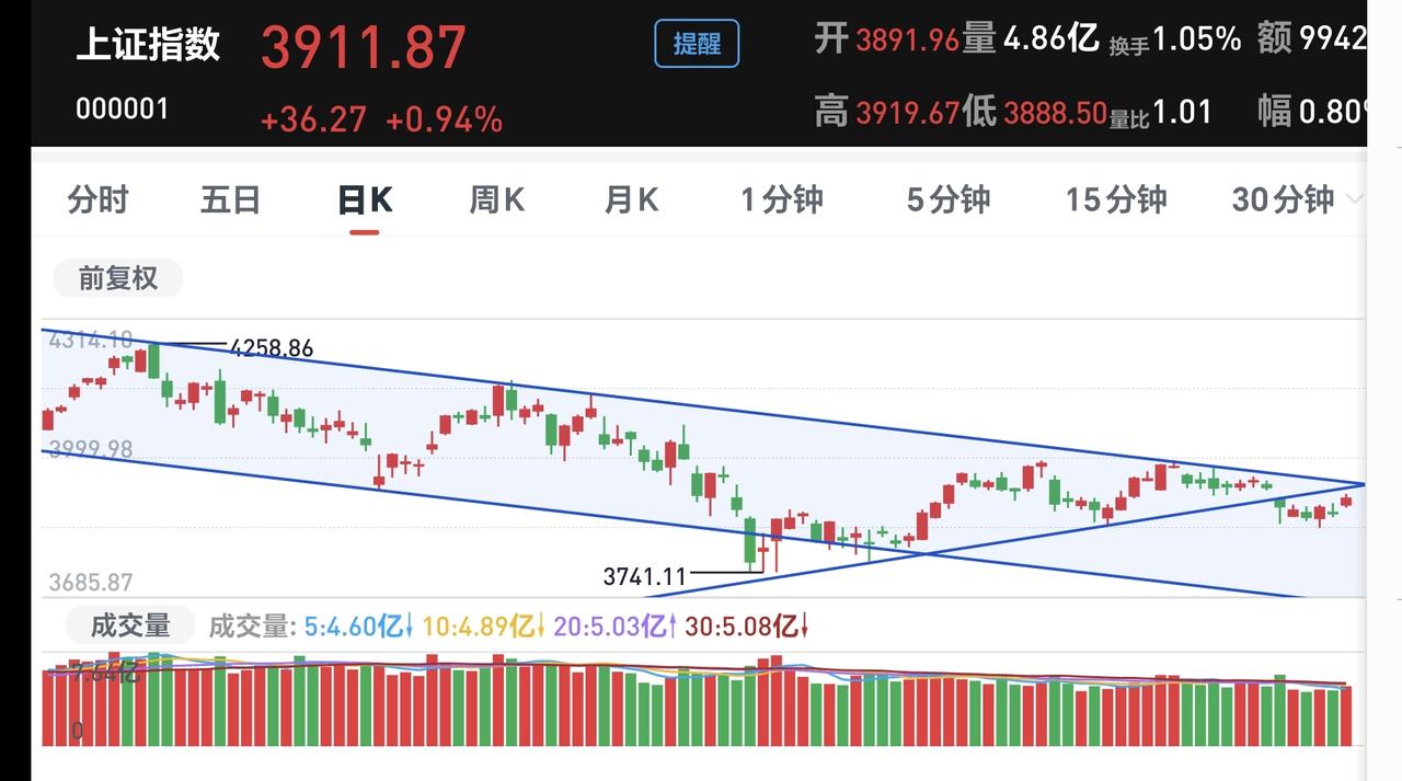 基金：现在究竟是牛市还是熊市
星期五的上涨，又让许多人对后市充满了畅想，保持乐观
