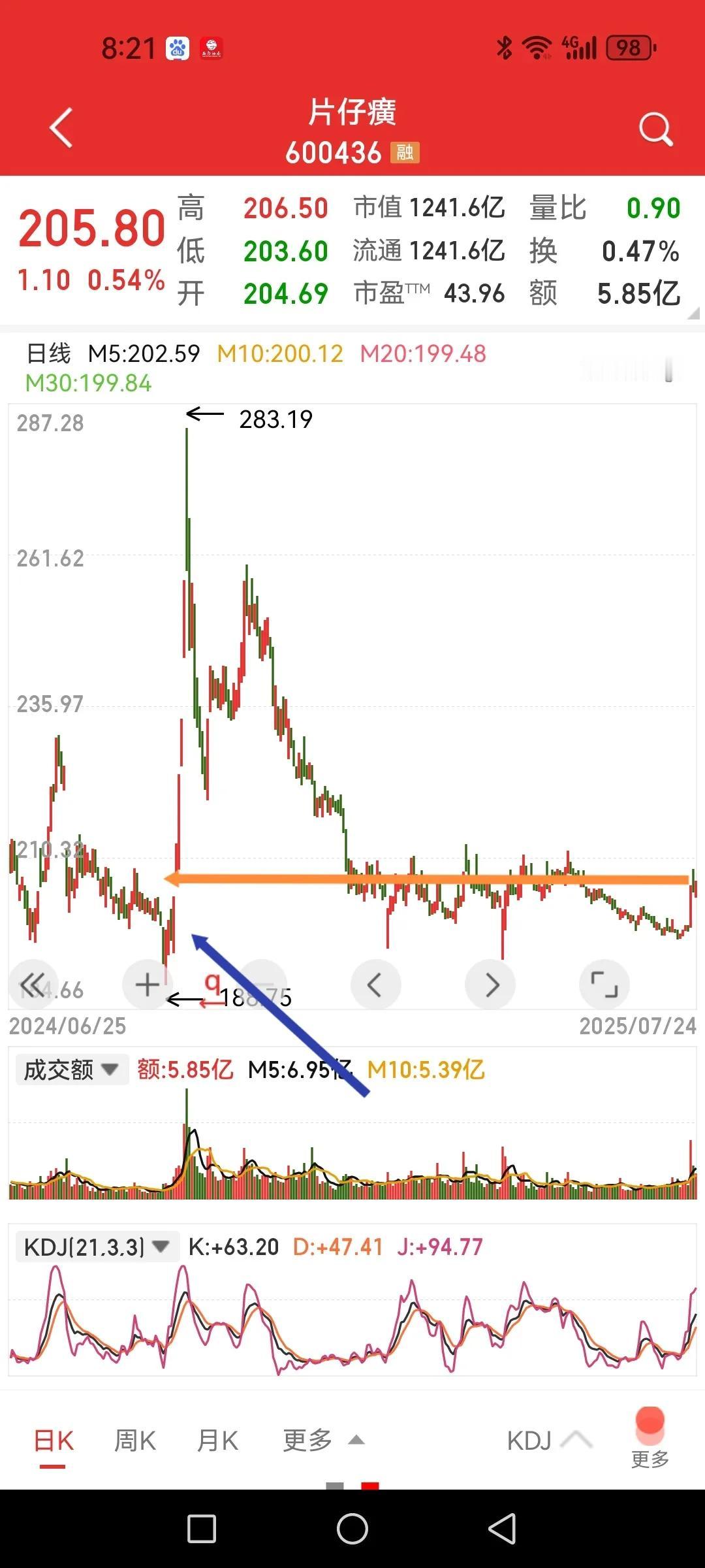 有谁能愁过片仔癀的股民？

指数都上3600点了，股价还在2890点的位置，整整