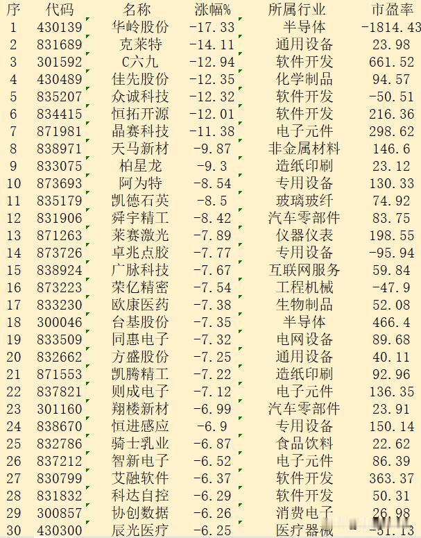 10月25日收盘，“跌幅最多”30强名单汇总！

序 代码 名称 涨幅% 所属行
