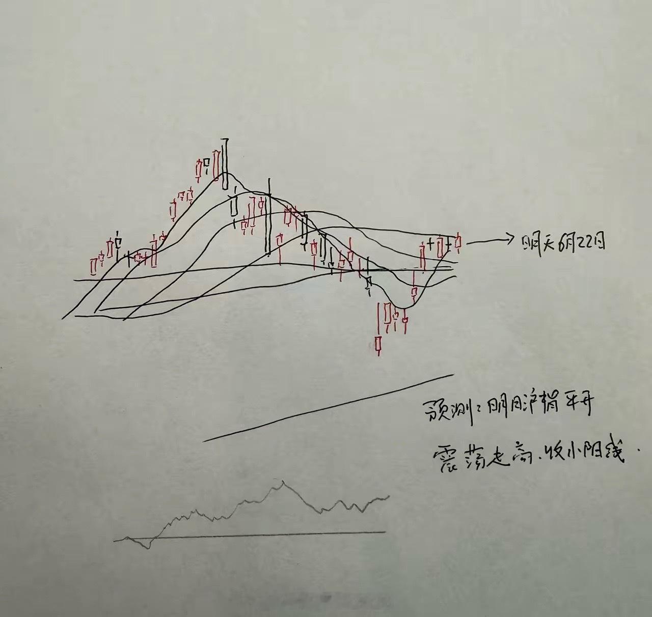 明天A股怎么走？到底是涨是跌？我做了一个大胆的预判为什么这么预判？三个具体理由：