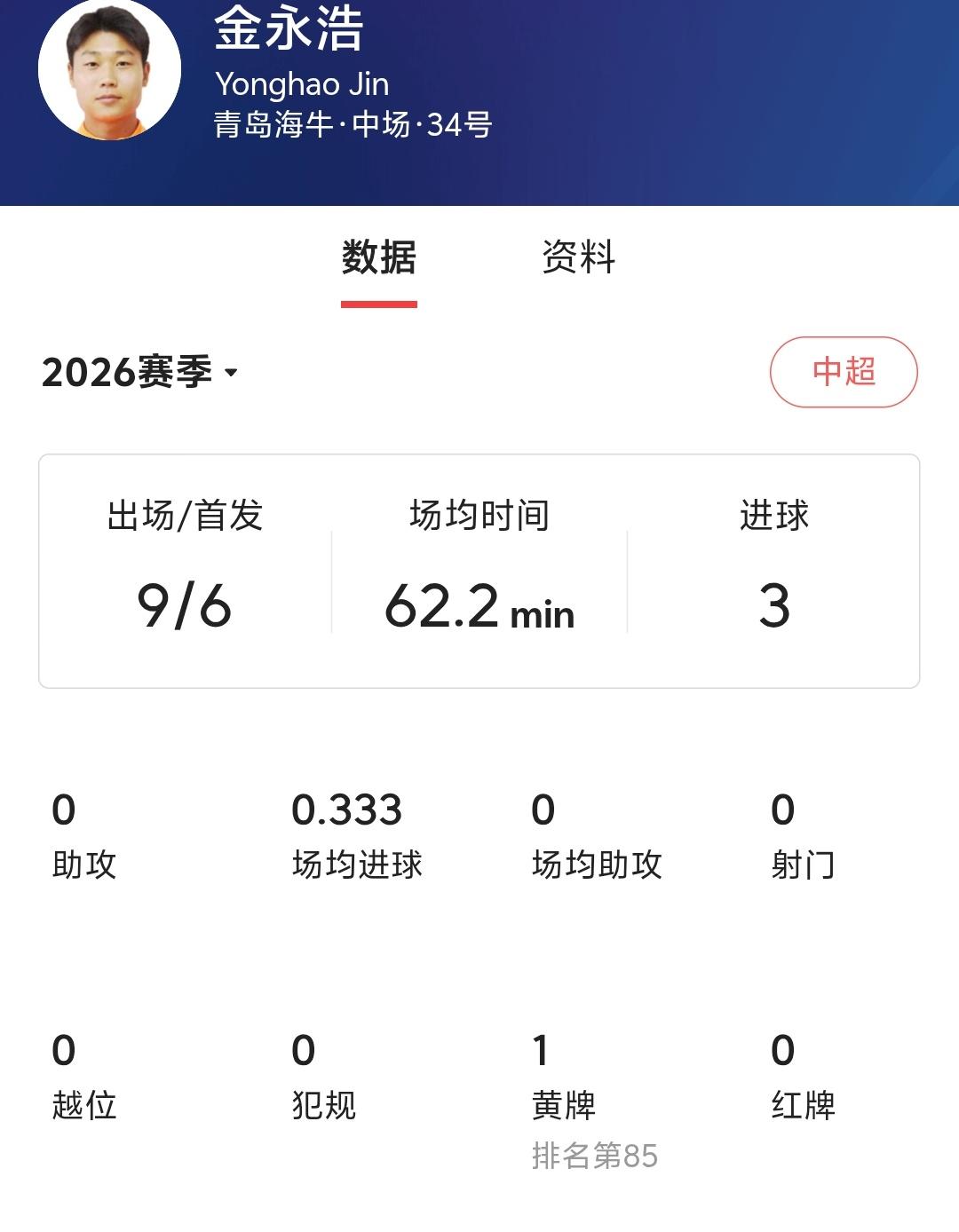 青岛海牛本赛季涌现出的新人就是金永浩，作为延边出品的球员，真的表现非常惊艳，9场