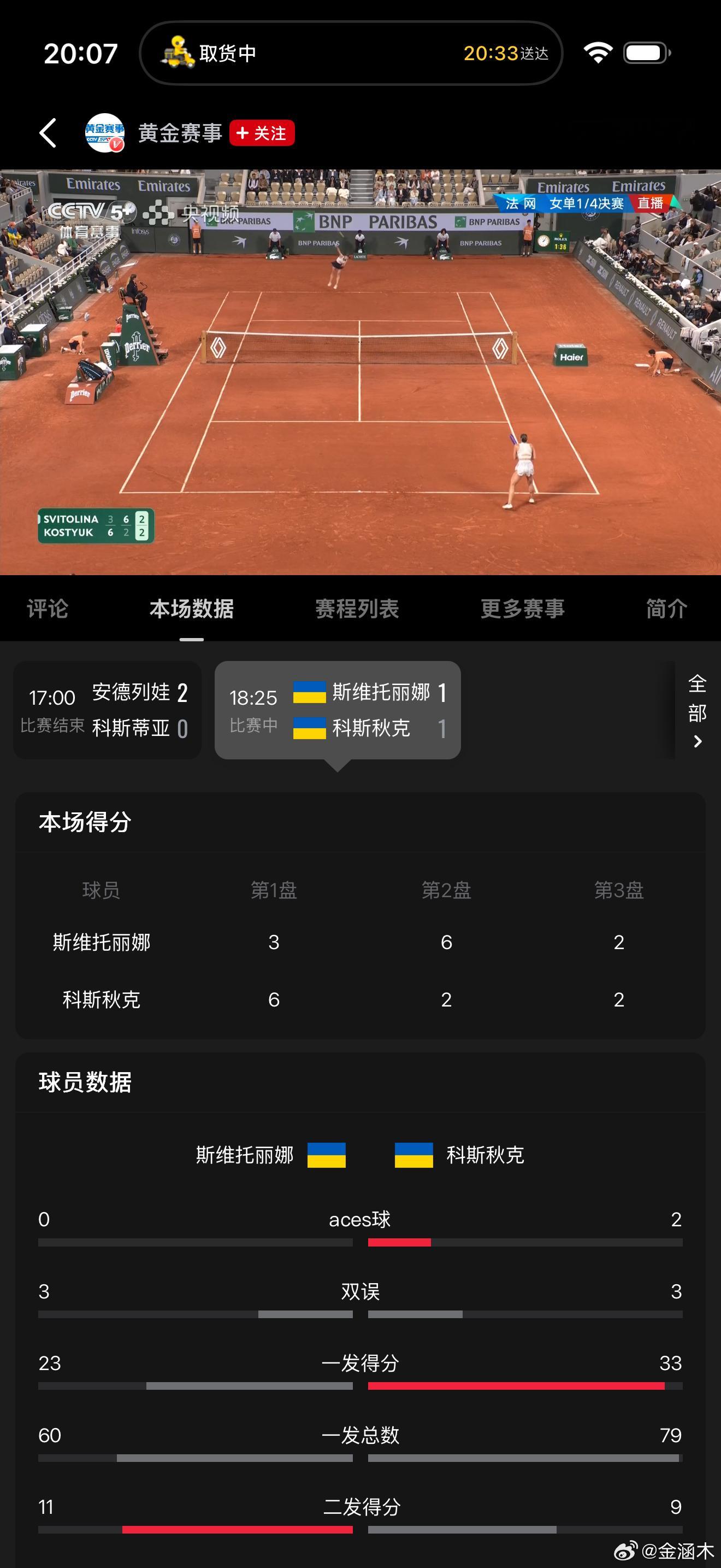科斯丘克+8斯维托丽娜-8第三盘目前2:2 