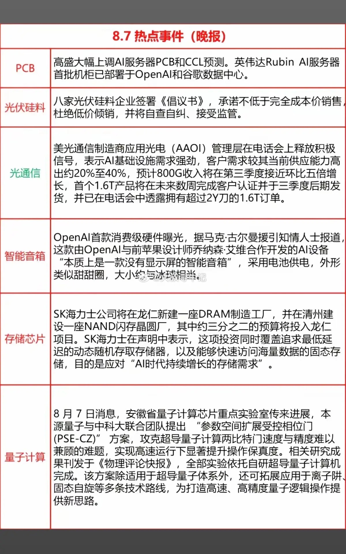 8.09周末  财经热点信息参考！1.PCB2.光伏硅料3.存储芯片4.量子计算