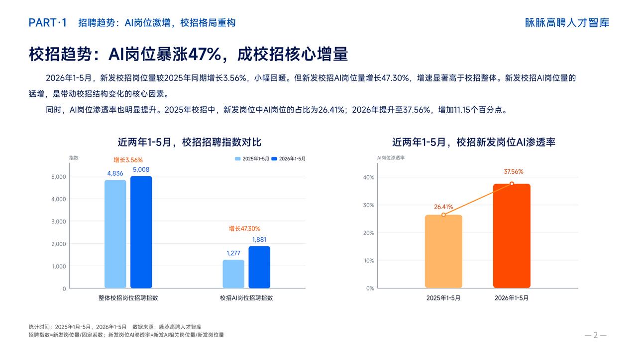 脉脉《抢占AI新生代——2026年名校生求职招聘洞察》出炉！几个变化值得关注：