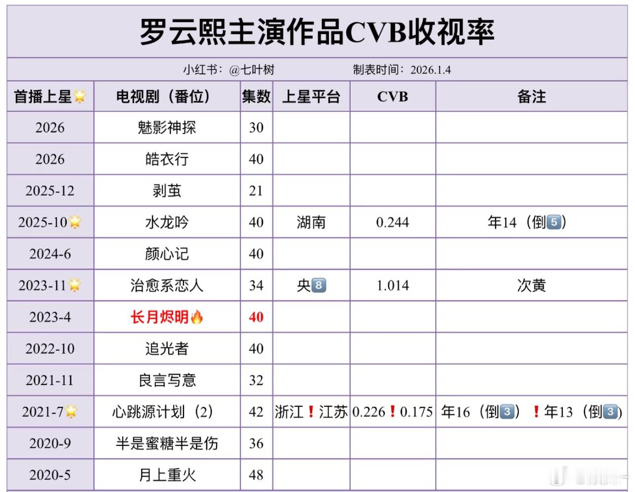罗云熙主演作品收视率CVB就一个长月还行，其它收视和网播都一般 