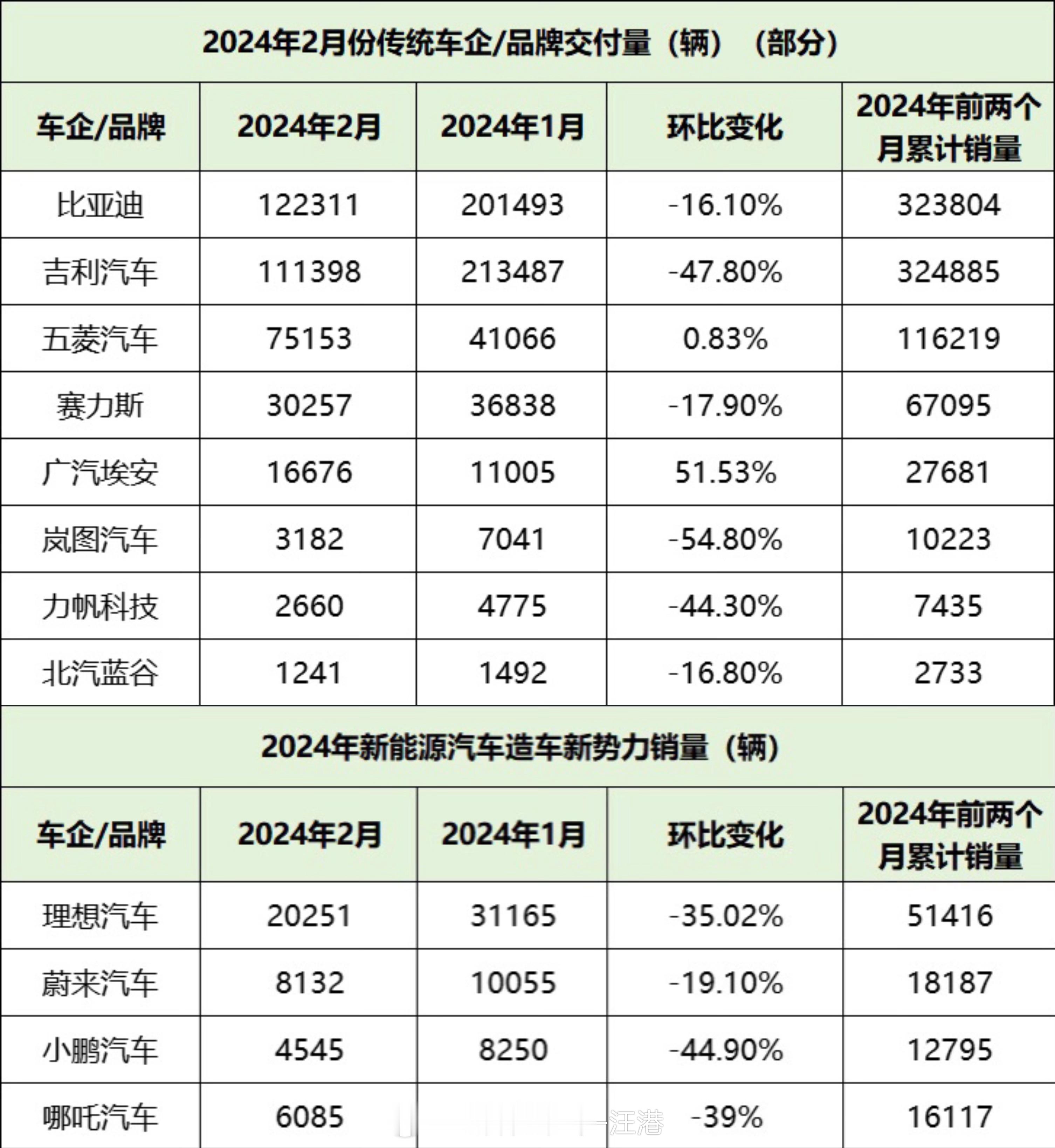 #新能源汽车2月份销量放缓##汽场全开# 【新能源汽车2月份销量放缓，真的停止向