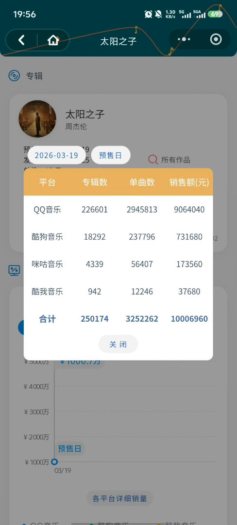 周杰伦新专销售额破1000万周杰伦新专预售销售额破1000万 太强了吧