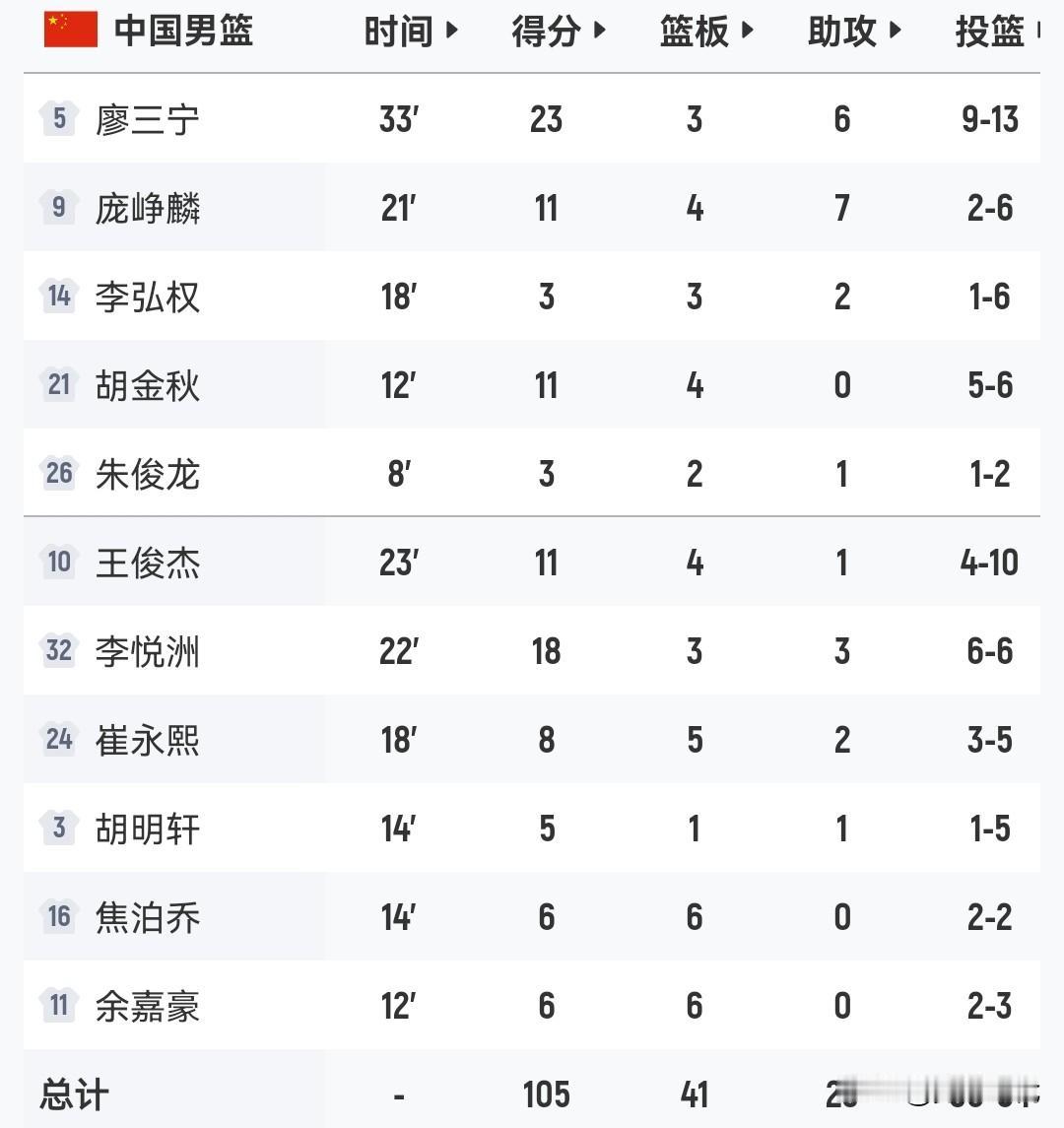 廖三宁23+6助
庞峥麟11+7助
李悦洲18+
李弘权18+
胡金秋11+5