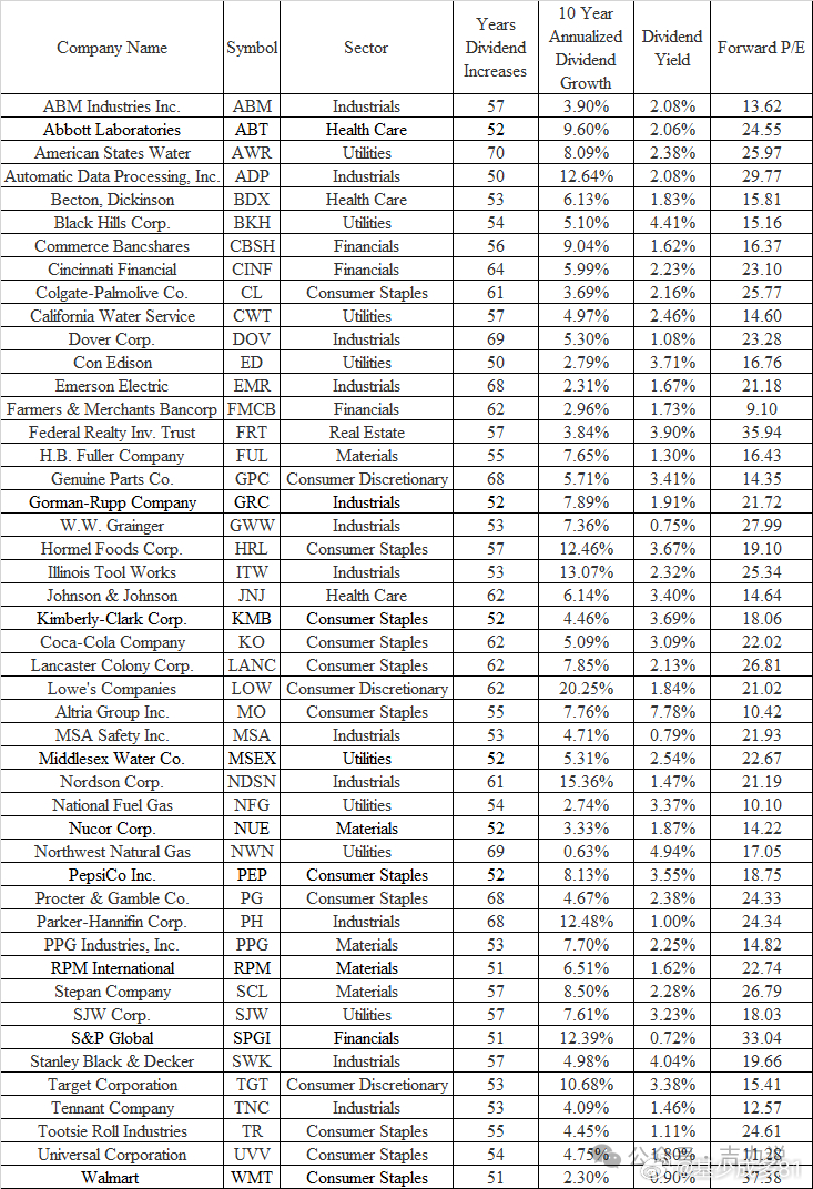 ETF大赛基金股票美股 每股股息国王（Dividend Kings）门槛：连续5