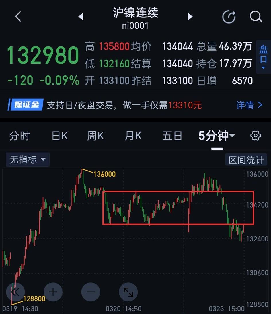 沪镍，夜盘仍需耐心等待进场时机。                        