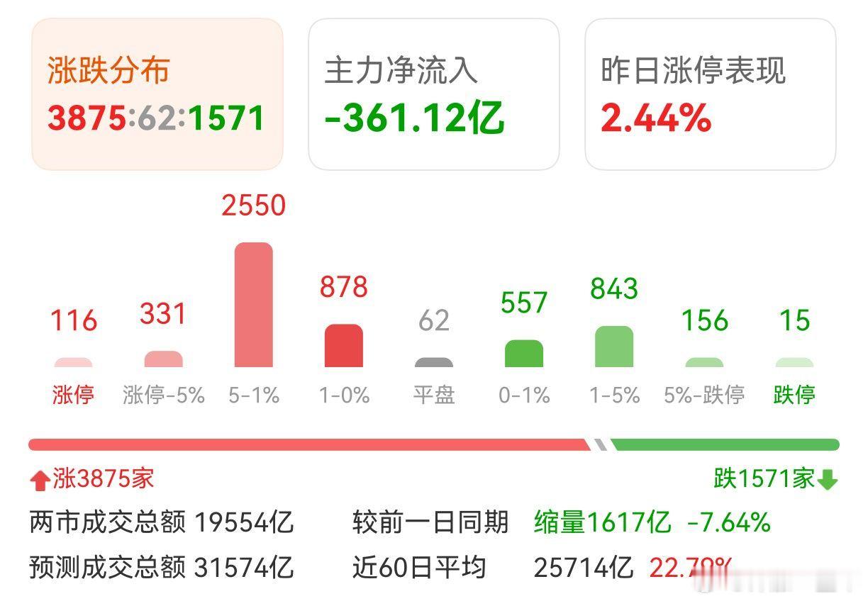 A股 上午涨多跌少，AI应用领涨！ 