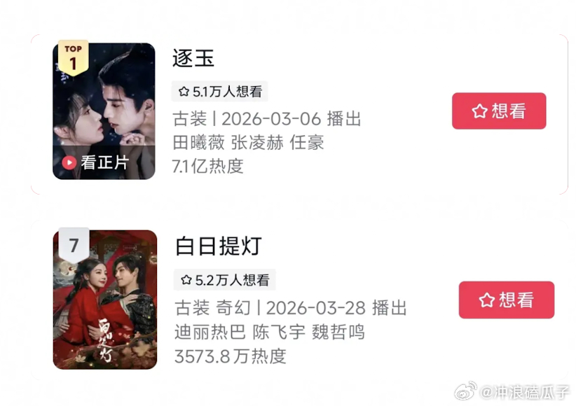 7.1亿大爆剧想看人数就这么被超了 