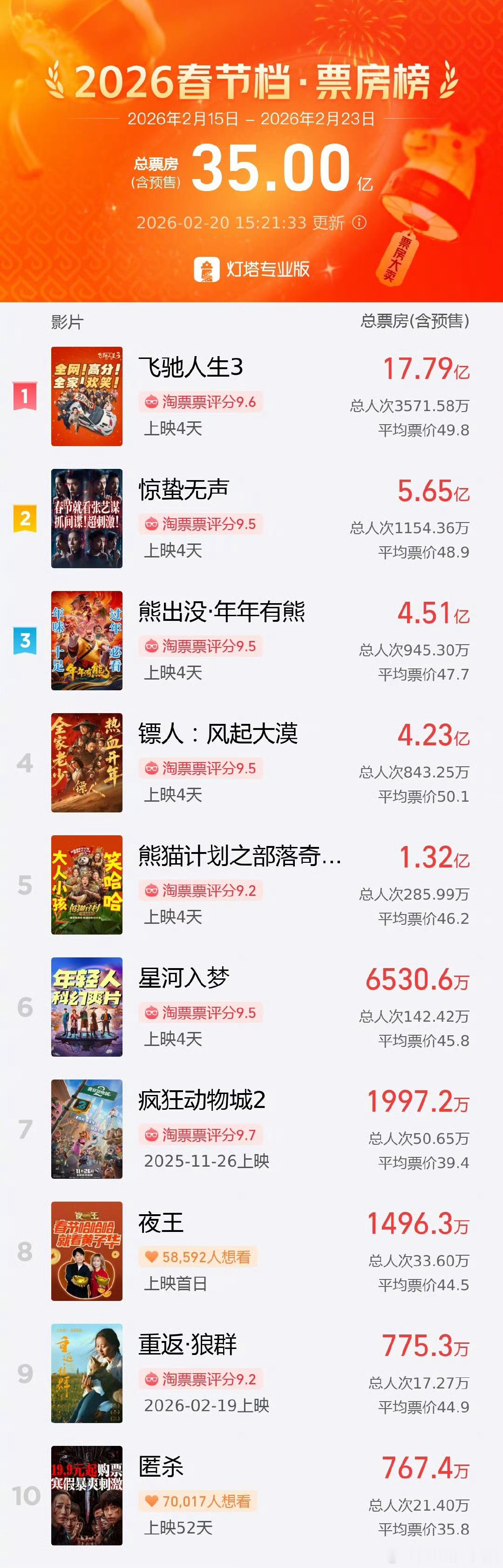 2026春节档总票房破35亿 据灯塔专业版数据，截至2月20日15时21分，20