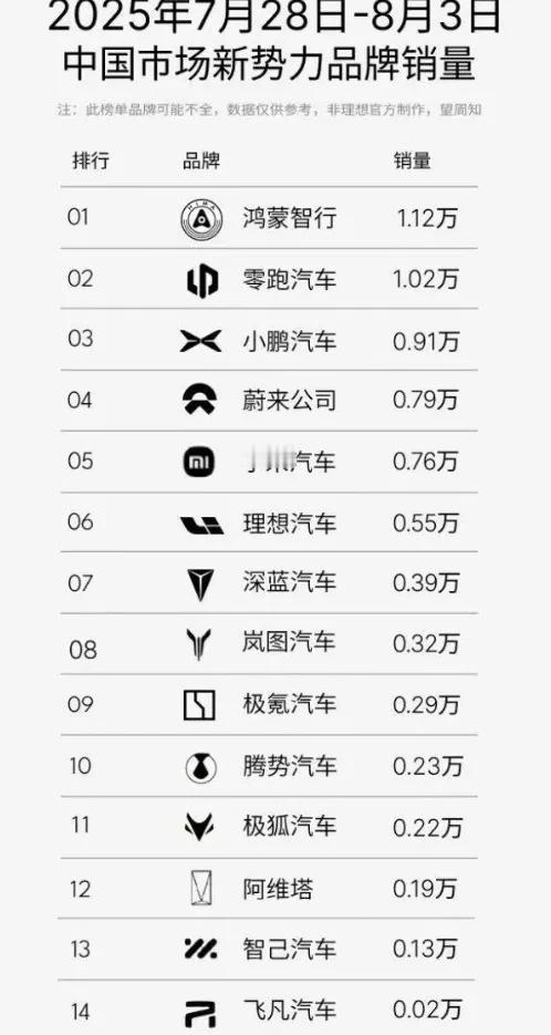 25 年第 31 周的新势力销量排名出来了，这榜单看得人那叫一个热闹，里面的门道