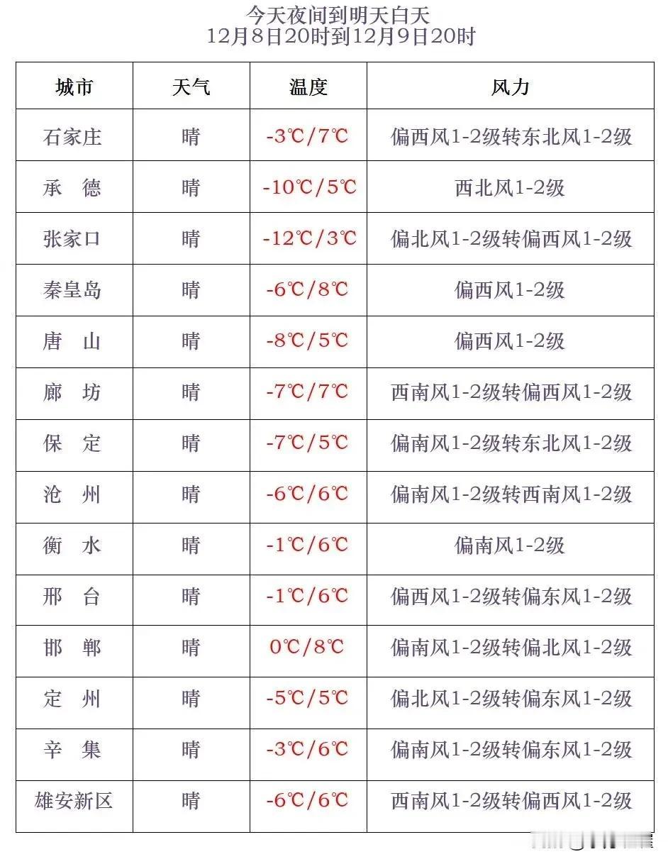 河北省气象台2024年12月8日17时发布天气预报：
      今天傍晚到夜间