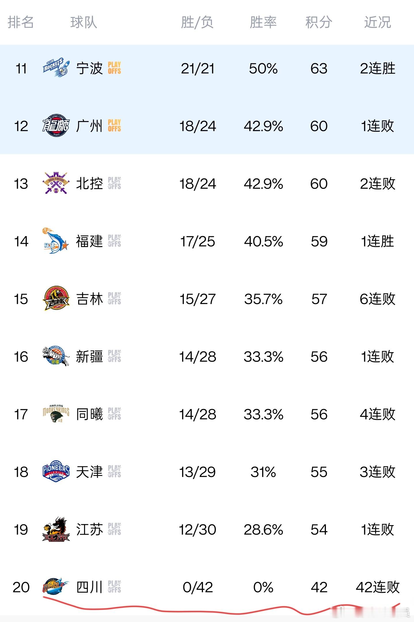 CBA要好好学习一下NBA了！NBA刚刚通过了史上最严厉的制裁摆烂方案，降低了战
