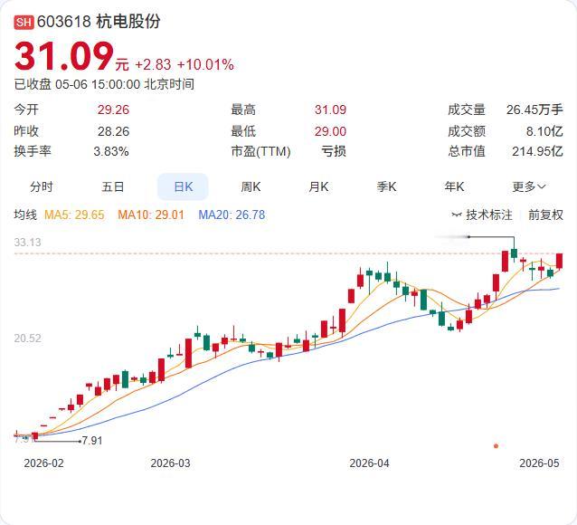 5月6日盘后，杭电股份突曝减持公告，第二大股东富春江通信集团拟在5月28日至8月