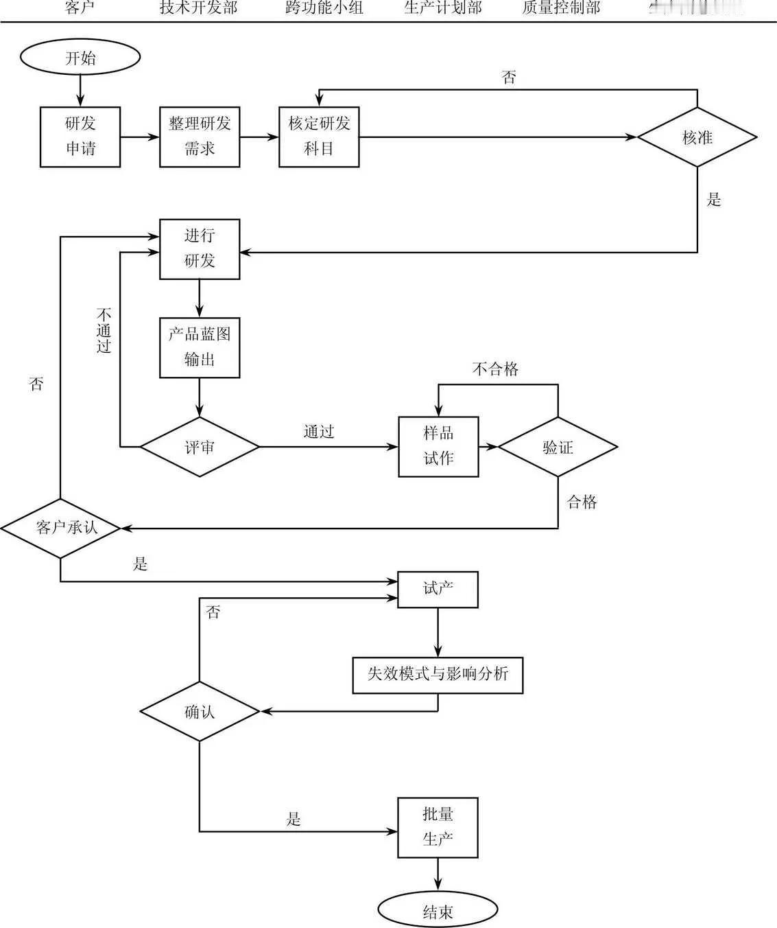 设计研发管理流程