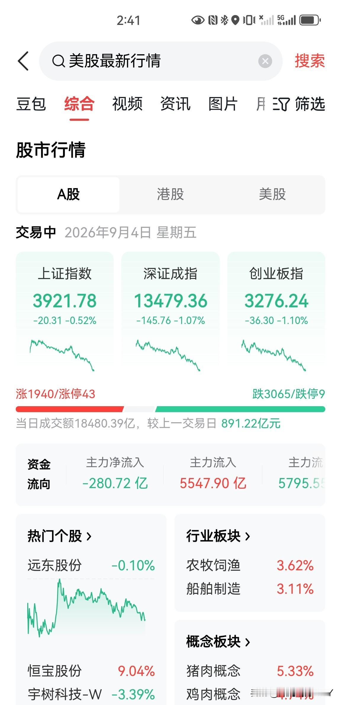大A真的是让人服气了，今天又是冲高回落，科技股又是大跌，创业板指下跌幅度达到了1