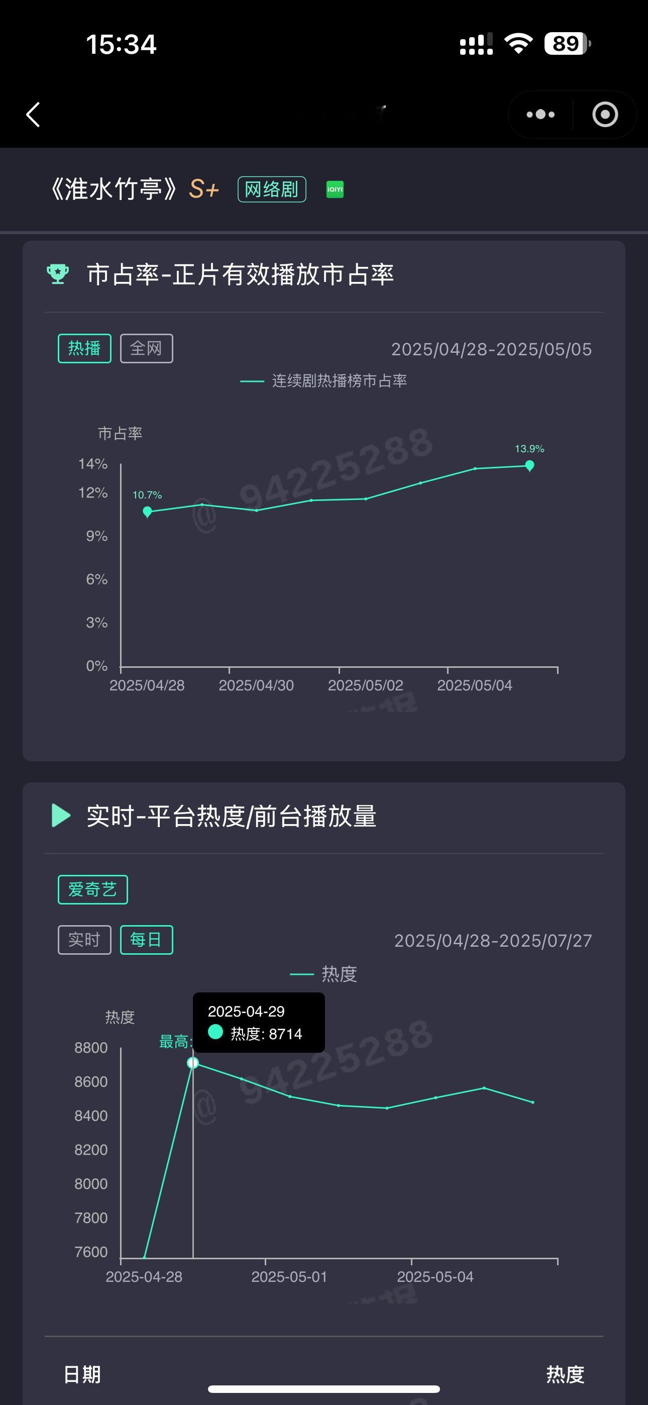 全员升咖的淮水竹亭还是扑了……热度最高的时候还是开播的第二天[傻眼] ​​​