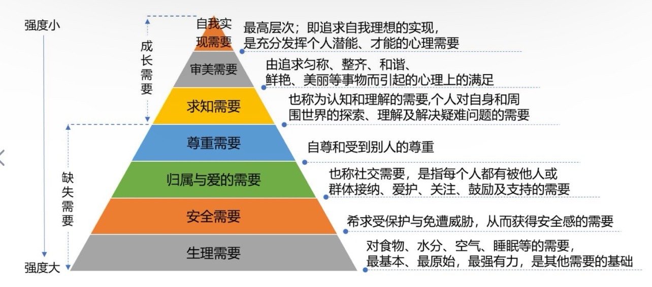 睡前聊天，关于人的需要。凯恩问我：三体里说，生存是文明的第一需要，这个说法对吗？