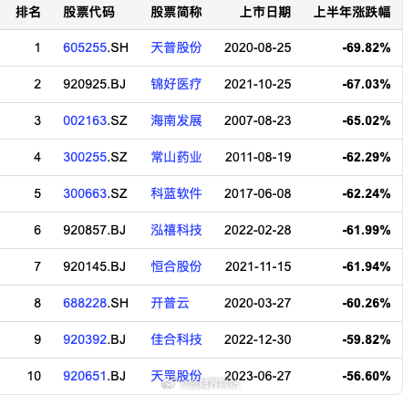 【A股上半年十大牛股、熊股出炉！A股“涨幅王”中船特气累涨超770%，天普股份A
