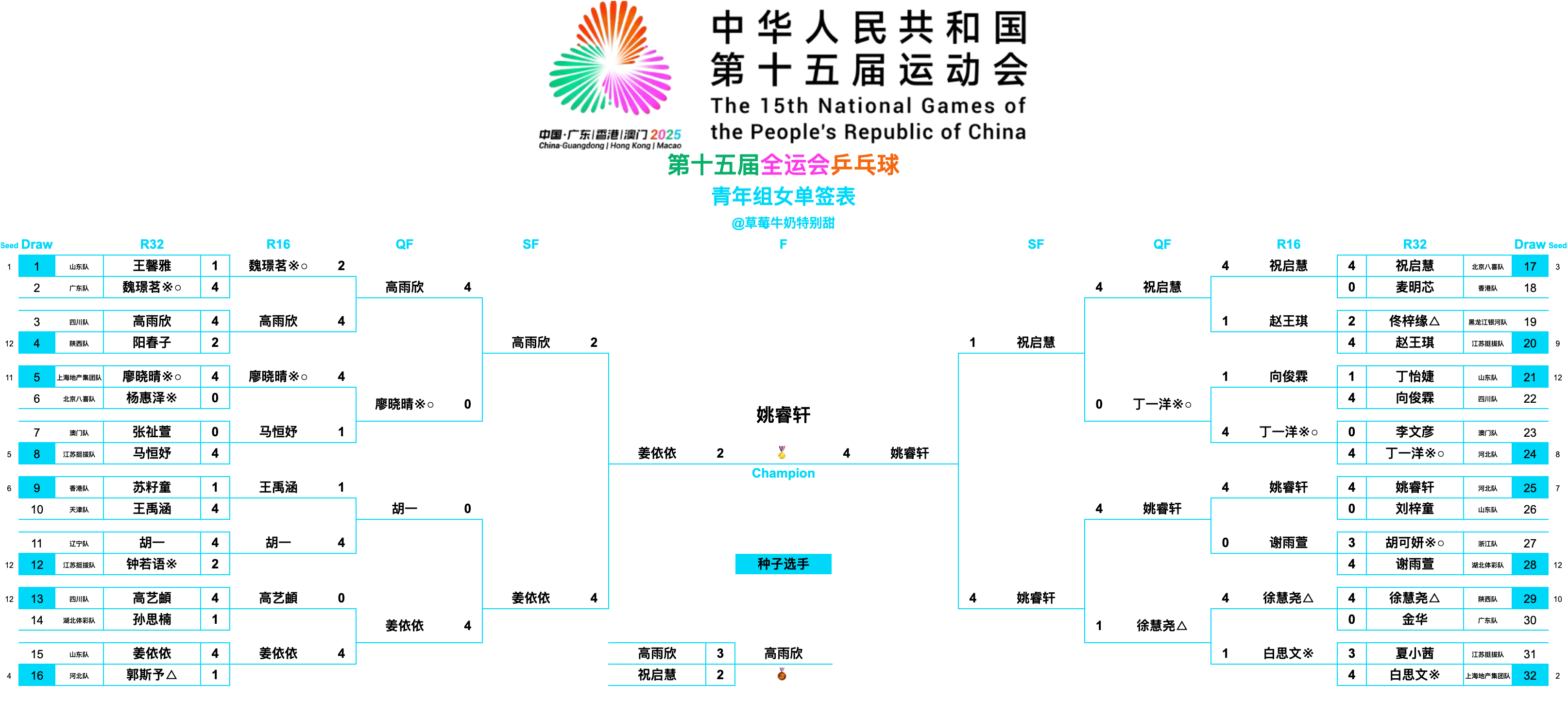 第十五届全国运动会丨青年组女单决赛姚睿轩(河北队)4-2姜依依(山东队)【7-1