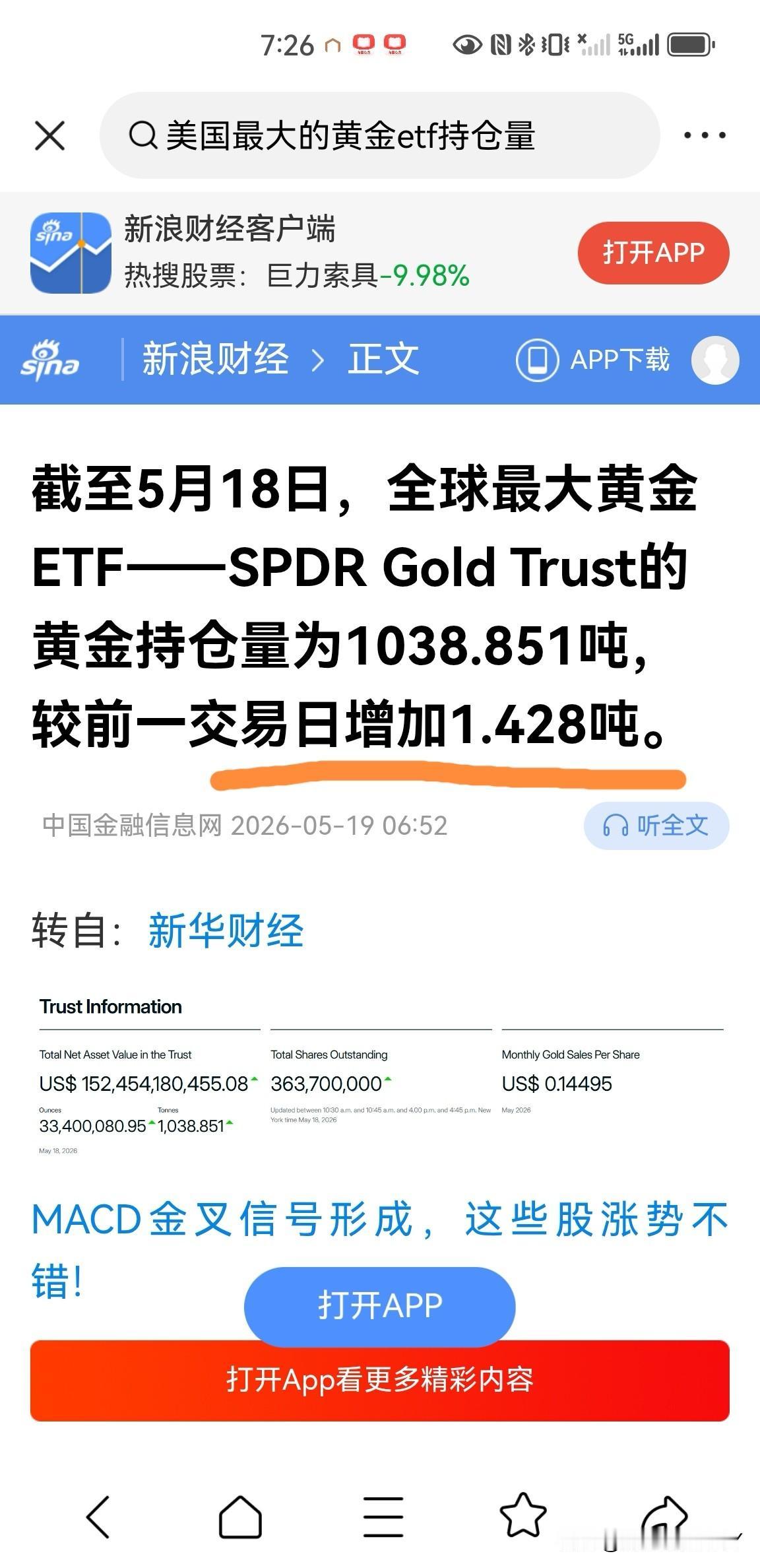 5月18日，美国最大的黄金ETF持仓量比前一个交易日增加了1.428吨，总持仓量