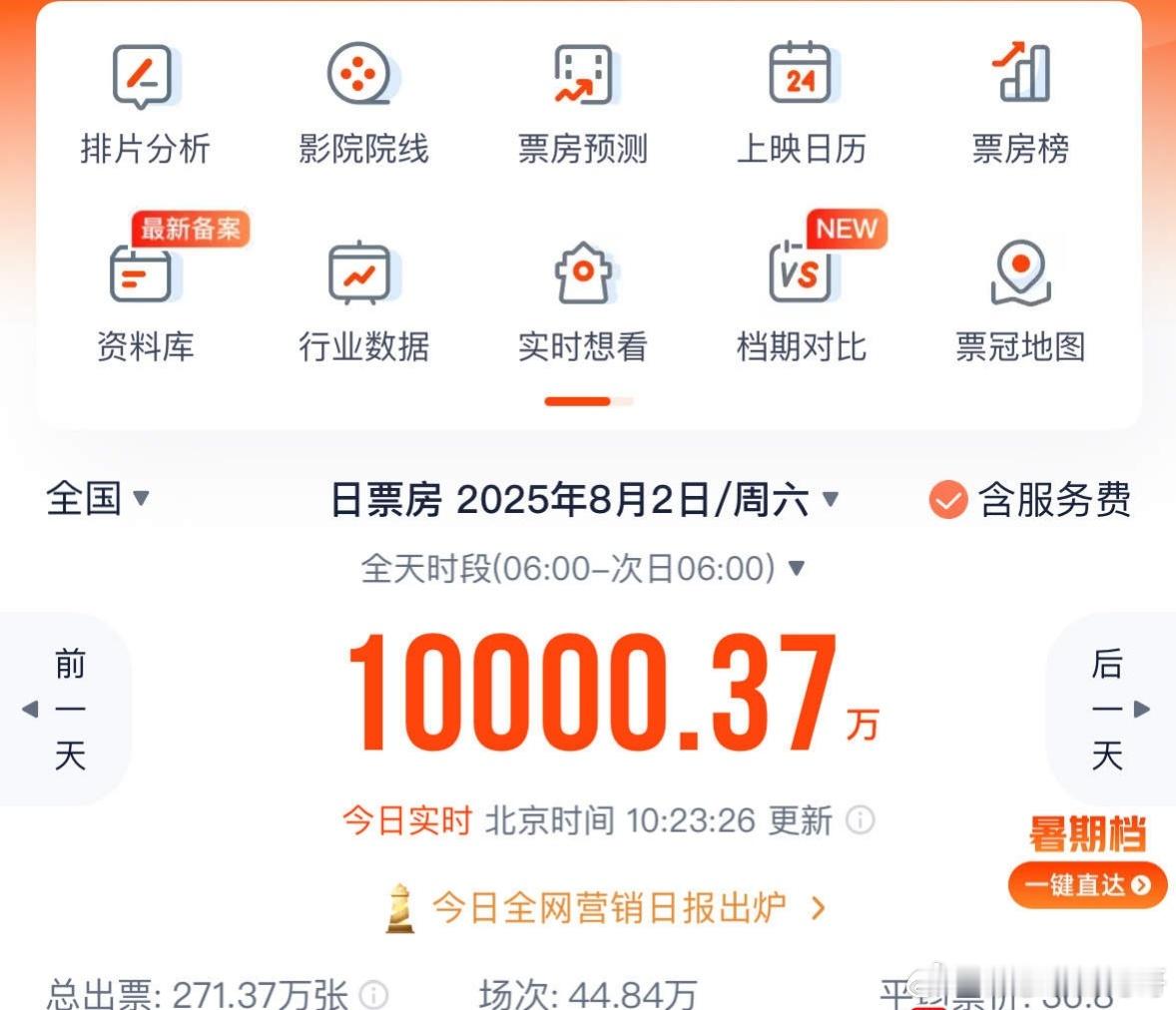 【2025年暑期档电影票房刷新单日破亿最快纪录】据网络平台数据，截至今天（8月2