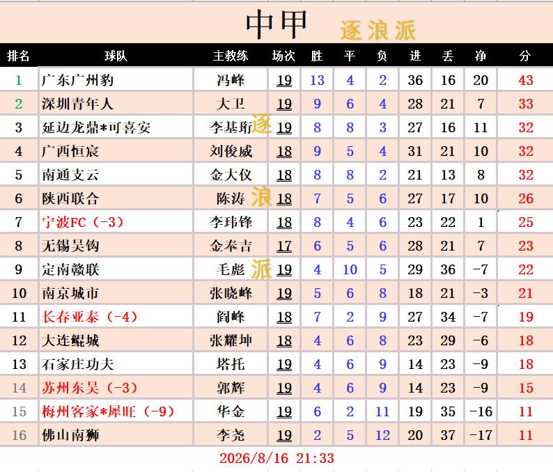 三级联赛继续进行，【中甲】深圳青年人0-0宁波，双方互交白卷，深圳重回积分榜第二