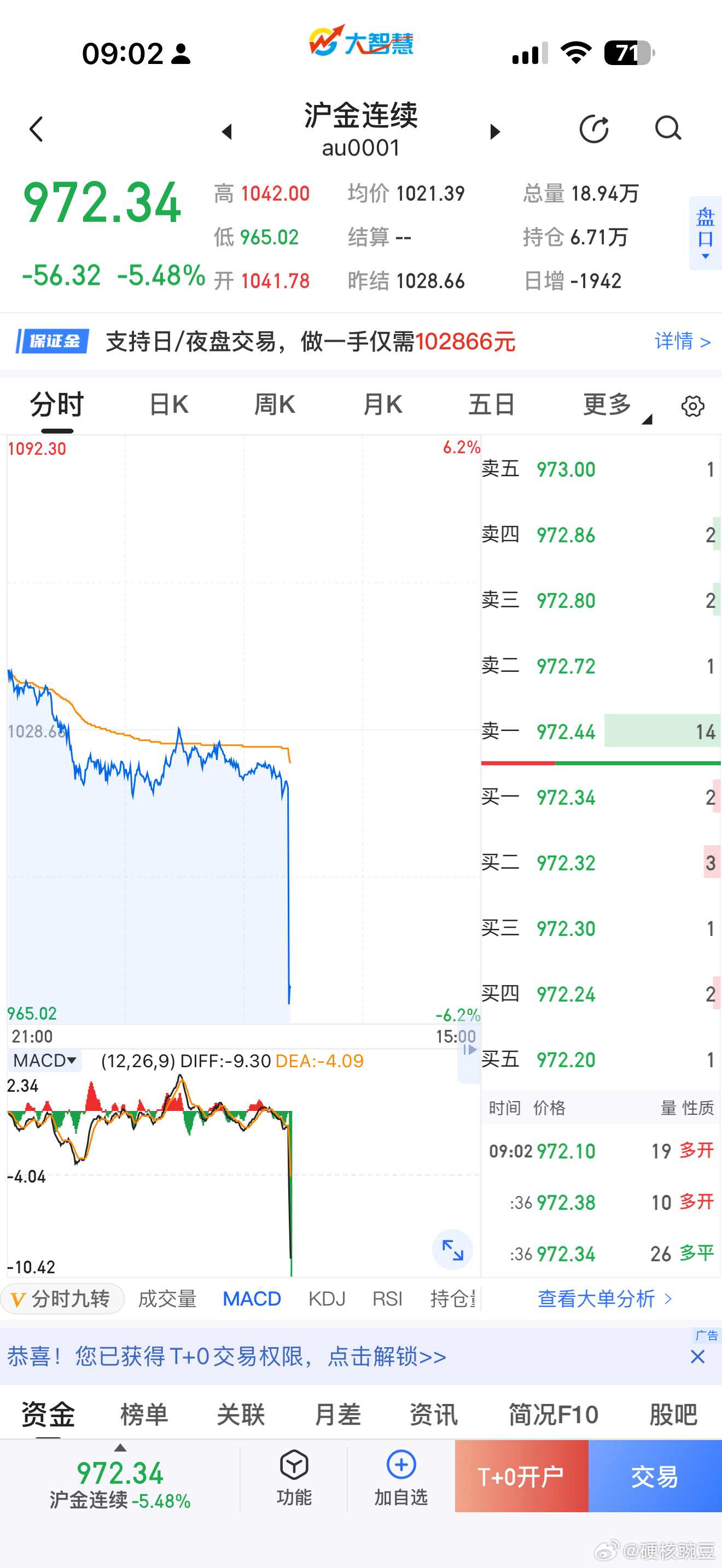 金价一波杀跌，跌5.48% 金价
