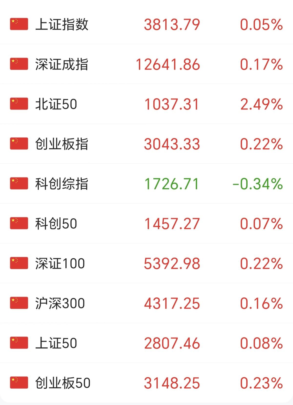 今天的深V，金针探底，我觉得并不是反转，只是ETF托举指数的表现！
不信，你看。