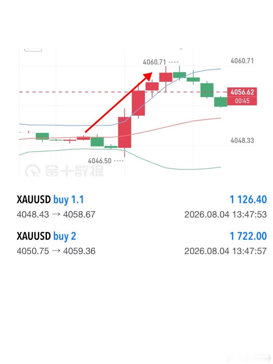 抓住补仓良机，节奏拿捏，收益兑现离场(2800刀)黄金现货黄金