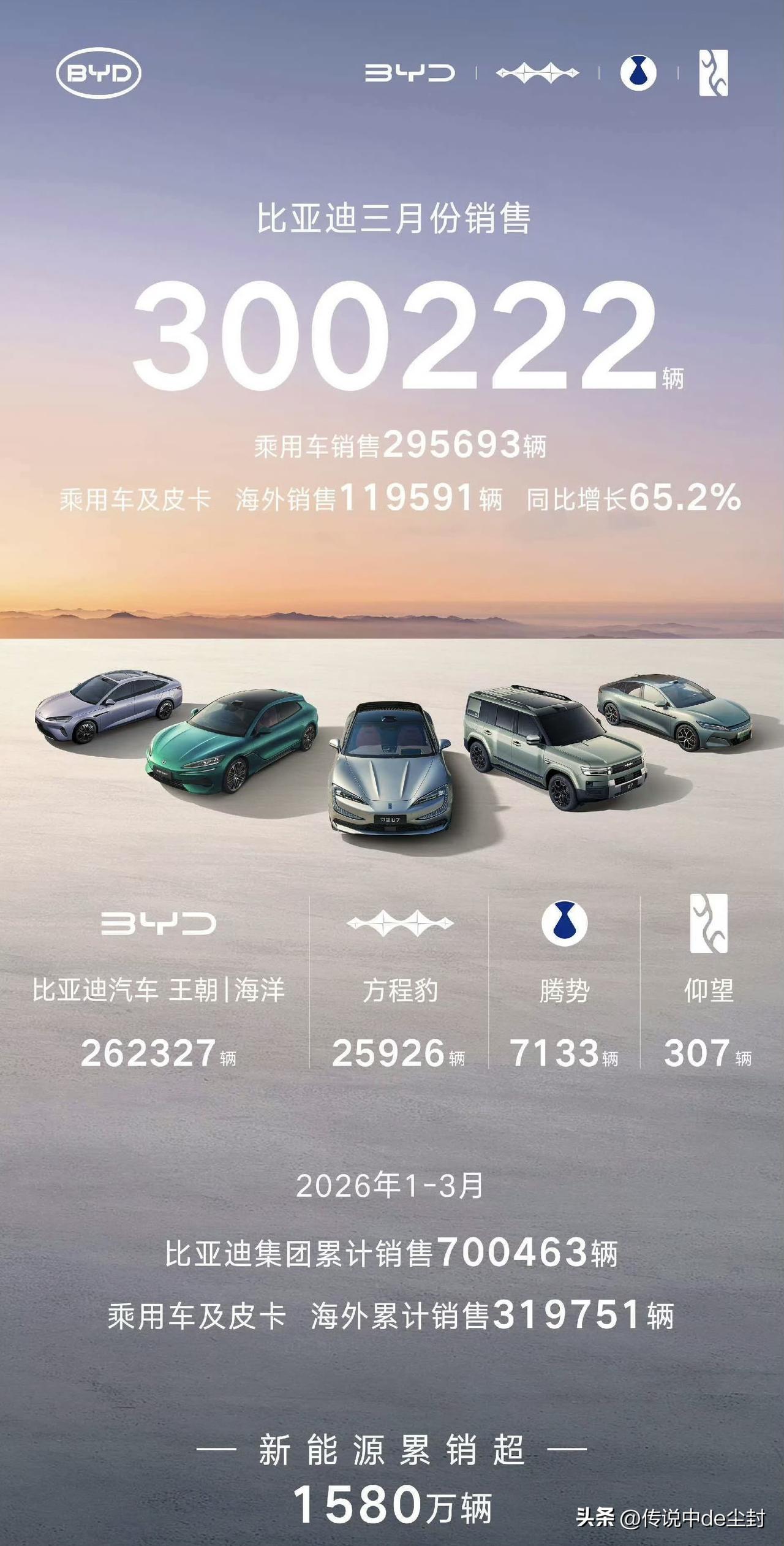 看过了主要新势力品牌3月销量，咱们再来看下两大自主品牌巨头的销量：
比亚迪3月销