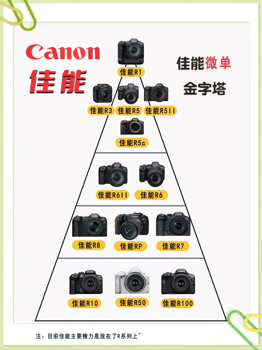 2024最全佳能相机合集📸速看‼️别做大冤种