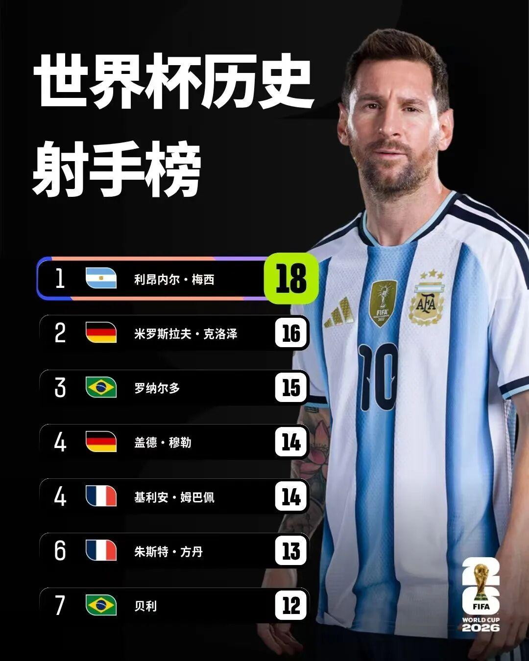 阿根廷球员利昂内尔·梅西
今天登顶世界杯历史射手榜！