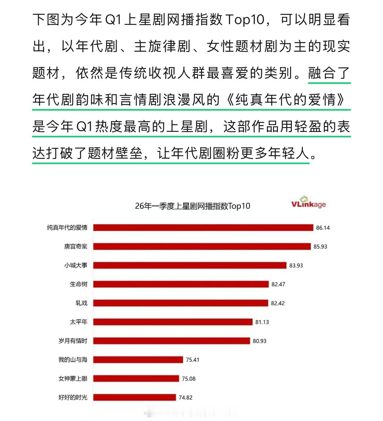 26年一季度上星剧网播指数排行陈飞宇《纯真年代的爱情》登顶第一是今年Q1热度最高