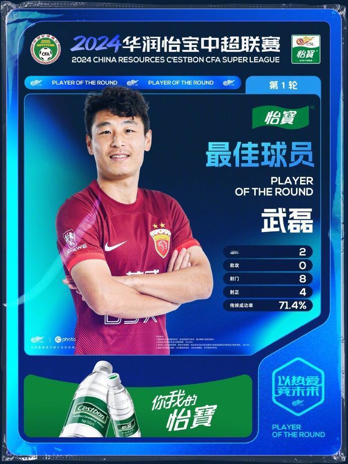 恭喜武磊，荣获2024赛季中超第一轮最佳球员，打进2球是当轮进球最多的球员之一。