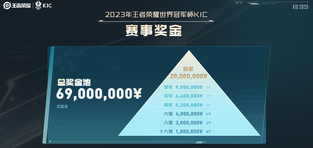王者荣耀赛事年度奖金池将达到一亿元了不愧是吸金手游第一名，王者这奖金真的高，冠军