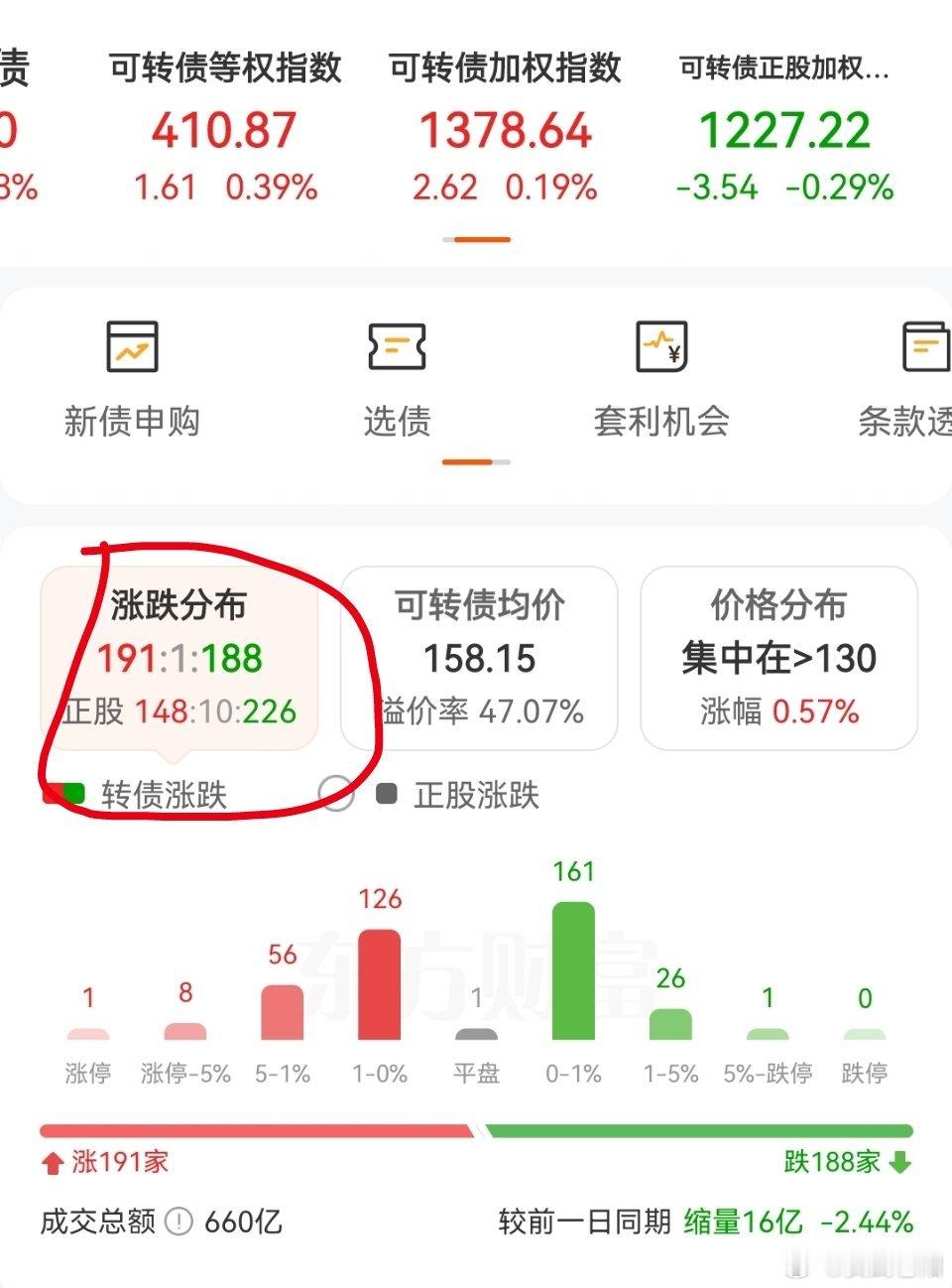 早上的时候有接近350家是红的，现在只剩190家了。过了早上那一个小时以后，上下