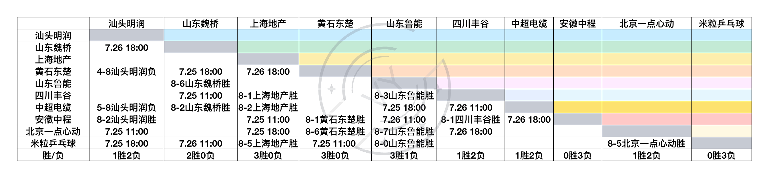 2026乒超联赛7.24男子团体成绩上海地产 黄石东楚3胜领先 